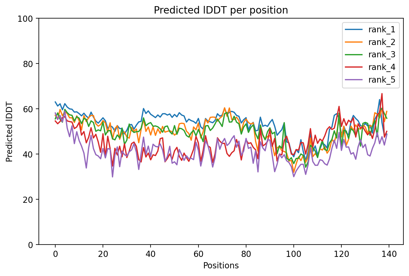 pLDDT confidence plot